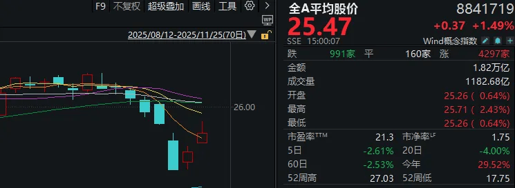信用盘如何申请_连续两日反弹后信用盘如何申请，A股到了哪一步？明天，注意这个变化