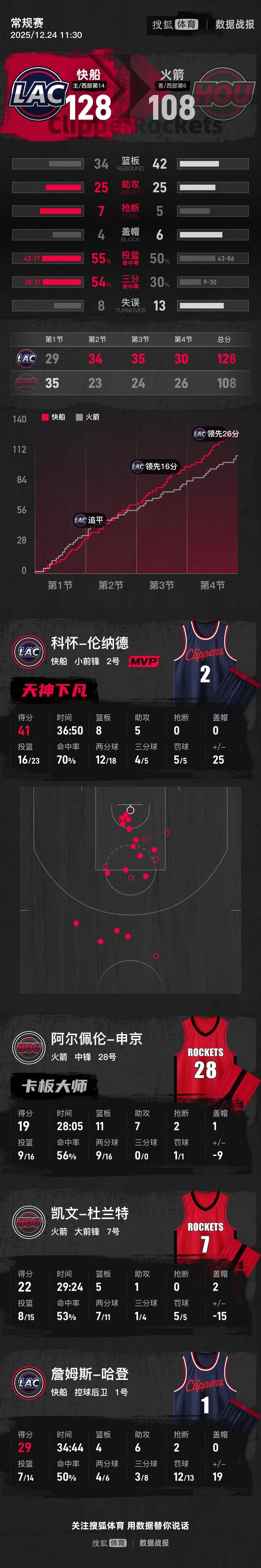 皇冠信用网出租
_伦纳德41分哈登29分杜兰特22分 快船大胜火箭