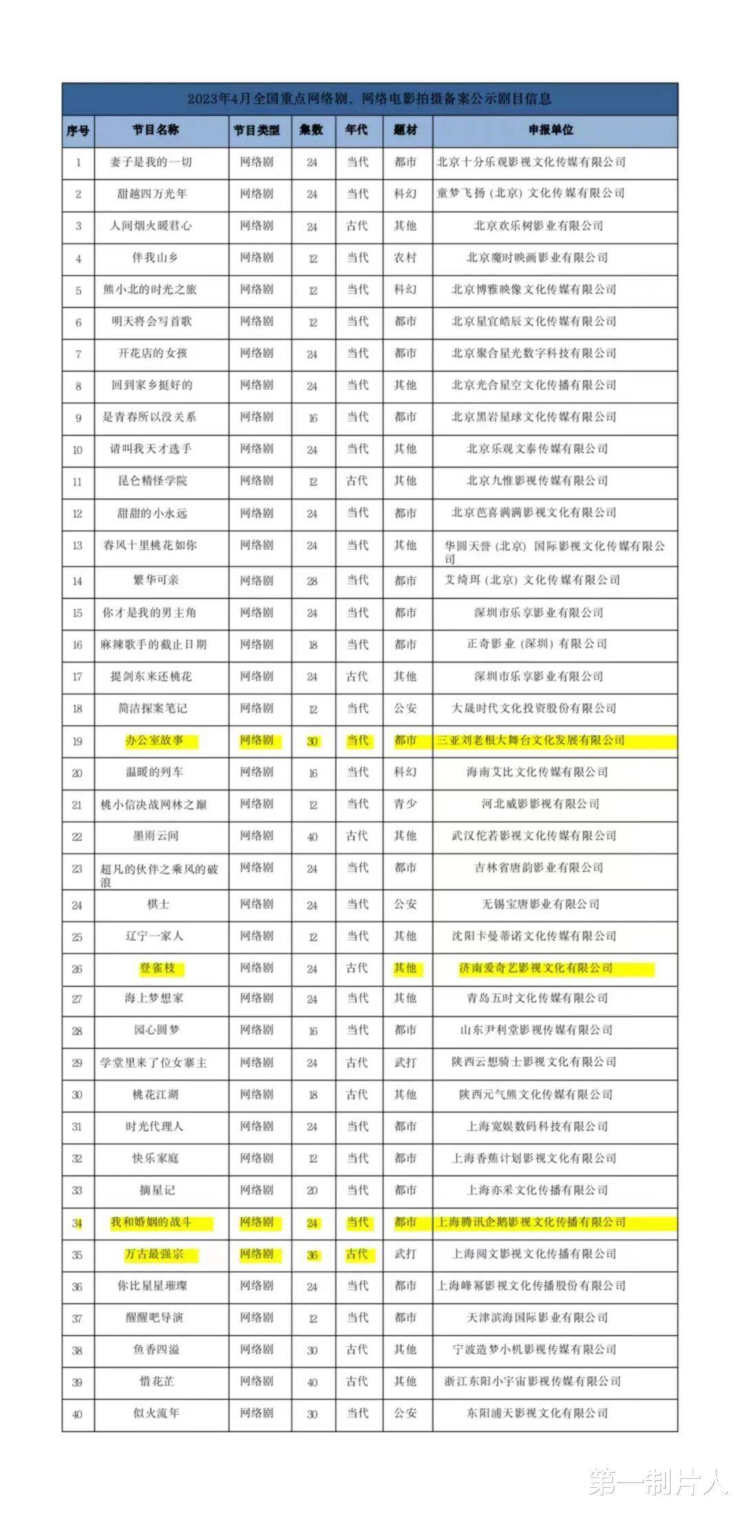 皇冠信用网登2代理_4月网络影视备案：共98部皇冠信用网登2代理，爱优腾B站均有备案，《惜花芷》引期待