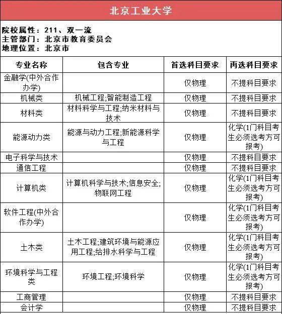 新2备用网址_新高一关注！985、211高校“3+1+2”选科要求最全汇总新2备用网址，收藏备用