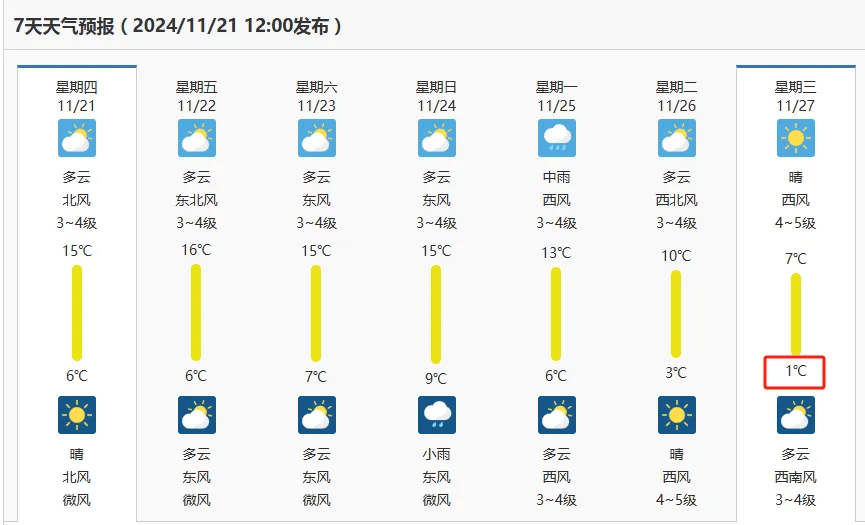 皇冠体育App下载_1℃！南京人挺住皇冠体育App下载，羽绒服要准备了……