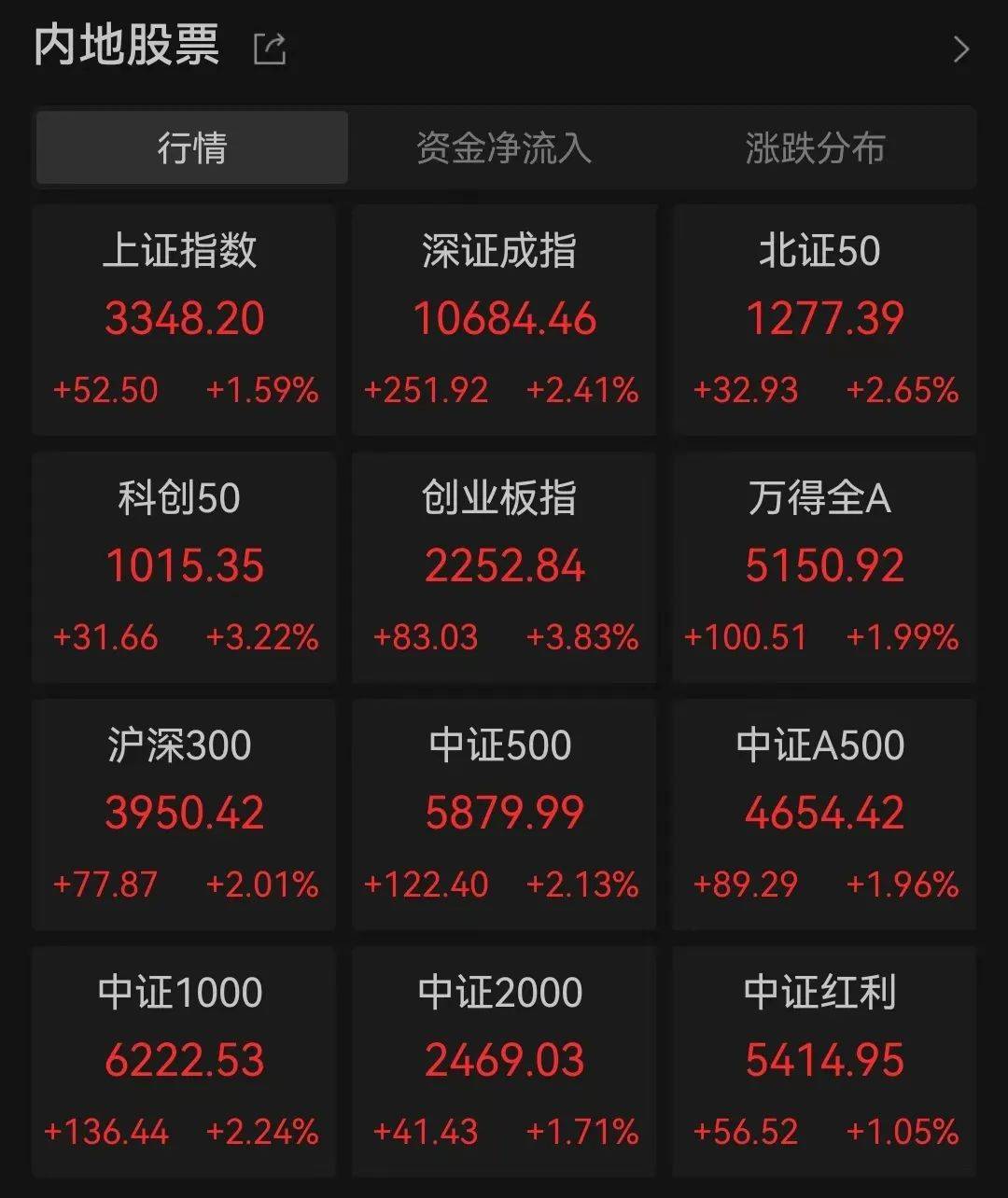 皇冠信用網登3代理_大爆发！A股皇冠信用網登3代理，突然猛拉！券商股集体大涨，大消费赛道走强