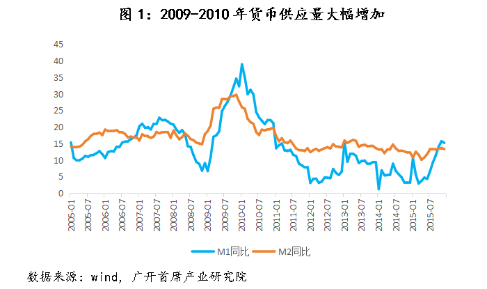 信用平台出租_历史上信用平台出租，中国仅在2009-2010年实施过“适度宽松”的货币政策