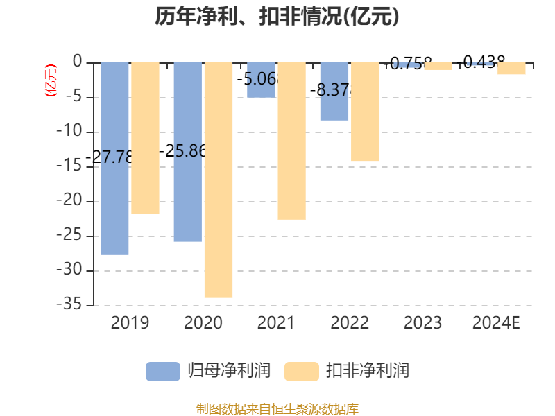 皇冠体育会员_云南城投：预计2024年亏损3500万元-5250万元